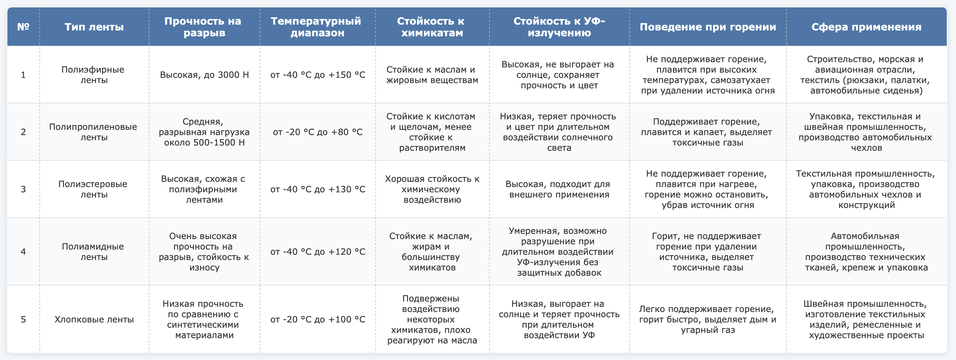Сравнение полиэфирной, полиэстеровой, полипропиленовой, полиамидной и хлопковой тесьмы