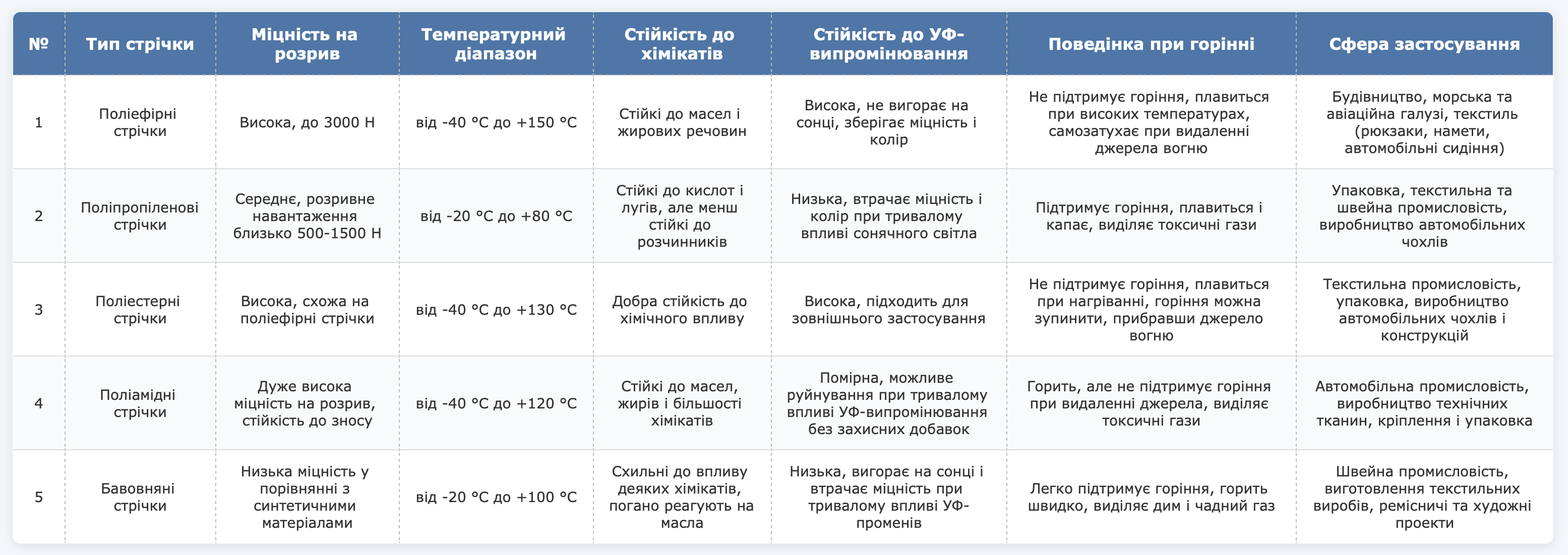 Порівняння поліефірної, поліестерової, поліпропіленової, поліамідної та бавовняної тасьми
